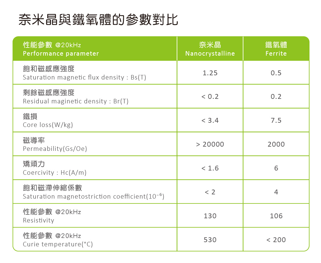 奈米晶與鐵氧體參數對比